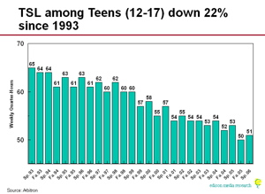 Teen Radio Use Plumets